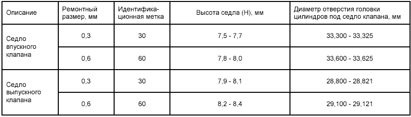 Змз ремонтные размеры