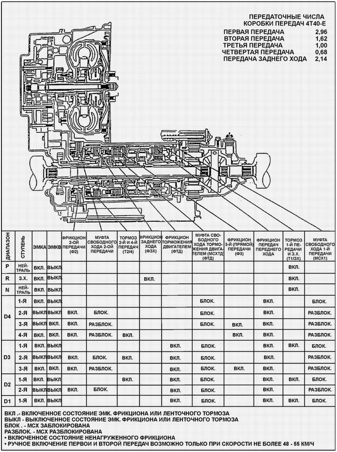 Таблица включений элементов управления коробкой передач