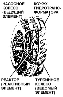 Гидротрансформатор