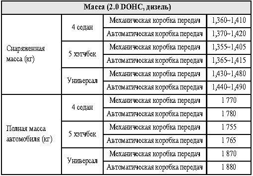 Масса (2.0 DOHC, дизель)