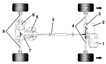 – РКПП 3 – привод/дифференциал передней оси 4 – приводные валы/передняя подвеска