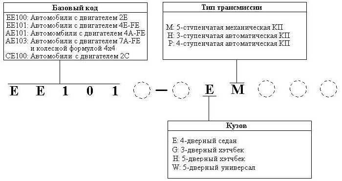Схема кодов моделей