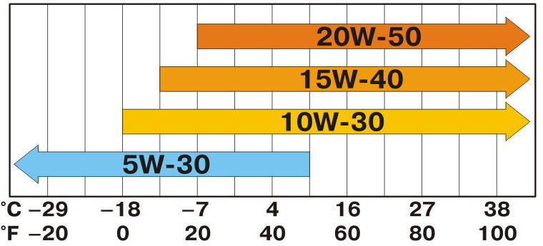        SAE 5W-30.