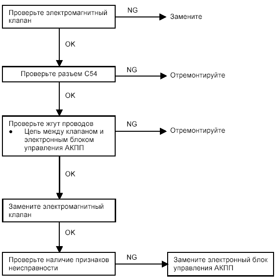 Процедуры проверки по диагностическим кодам неисправностей - Коды Р0743, Р0740