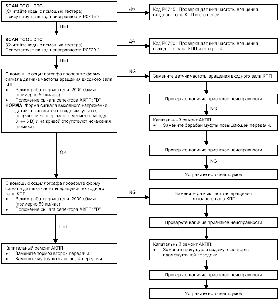 Процедуры проверки по диагностическим кодам неисправностей - Код Р0736