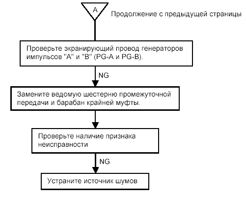 Процедуры проверки по диагностическим кодам неисправностей - Р0732