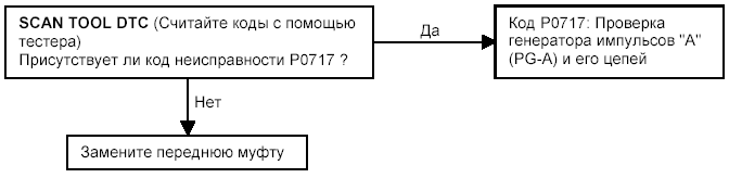 Процедуры проверки по диагностическим кодам неисправностей - Р0734