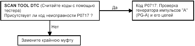 Таблица поиска неисправностей по их признакам