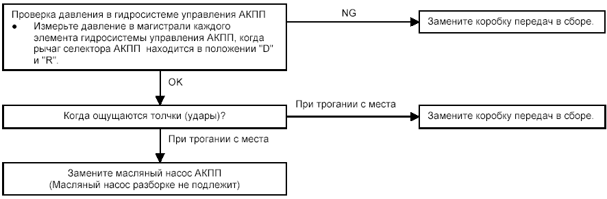 Процедуры поиска неисправностей по их признакам - процедура проверки 10