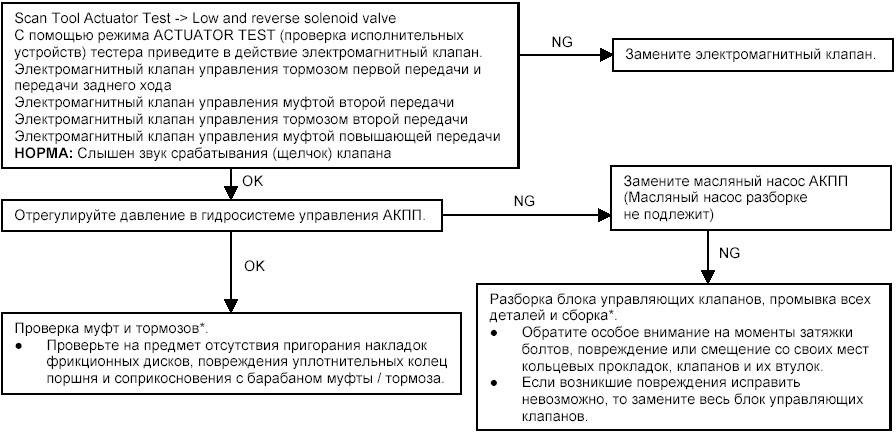 Процедуры поиска неисправностей по их признакам - процедура проверки 11