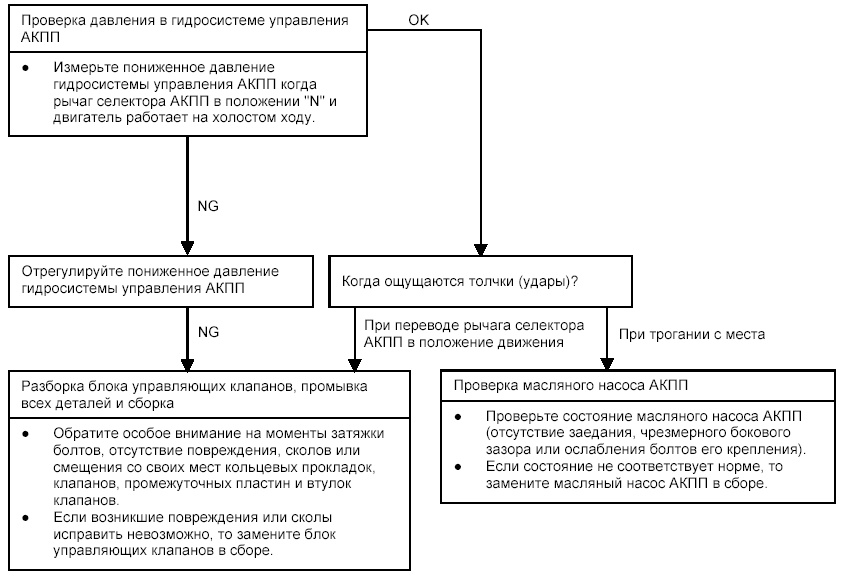 Поиск неисправностей по их признакам - процедура проверки №10