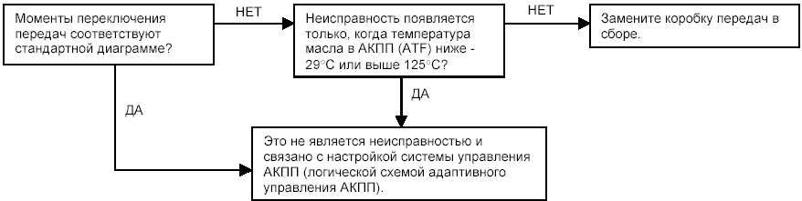 Процедуры поиска неисправностей по их признакам - процедура проверки 13