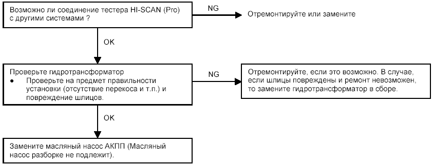 Процедуры поиска неисправностей по их признакам - процедура проверки 5