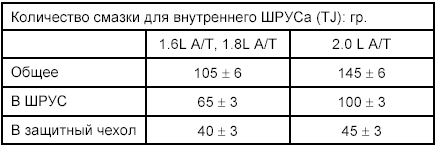 4. Заполните специальной консистентной смазкой защитный чехол внутреннего ШРУСа