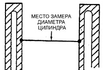 Место замера диаметра цилиндра
