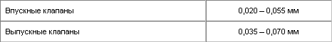 Максимальный люфт стержня клапана