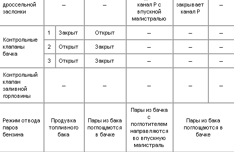 Данная система предназначена для улавливания паров бензина в топливном баке,